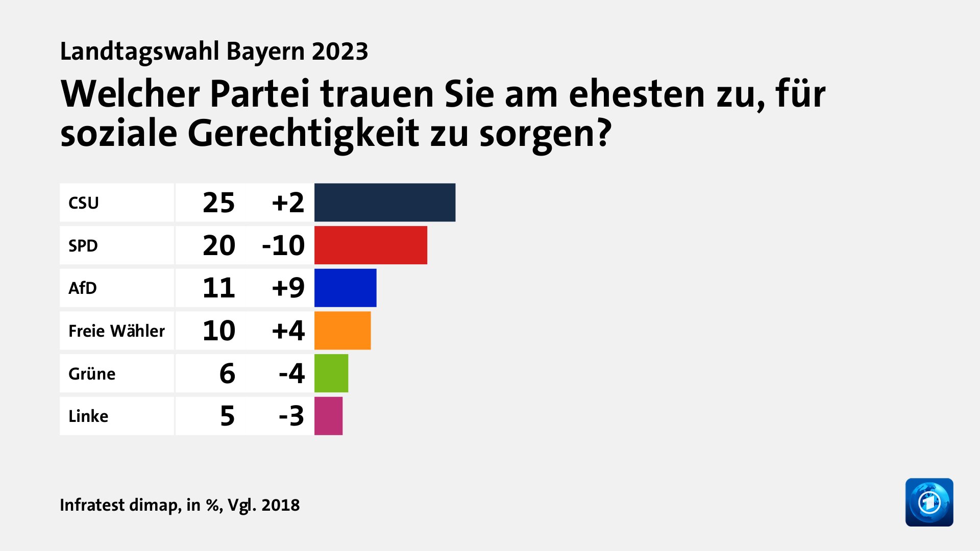 Landtagswahl Bayern 2023