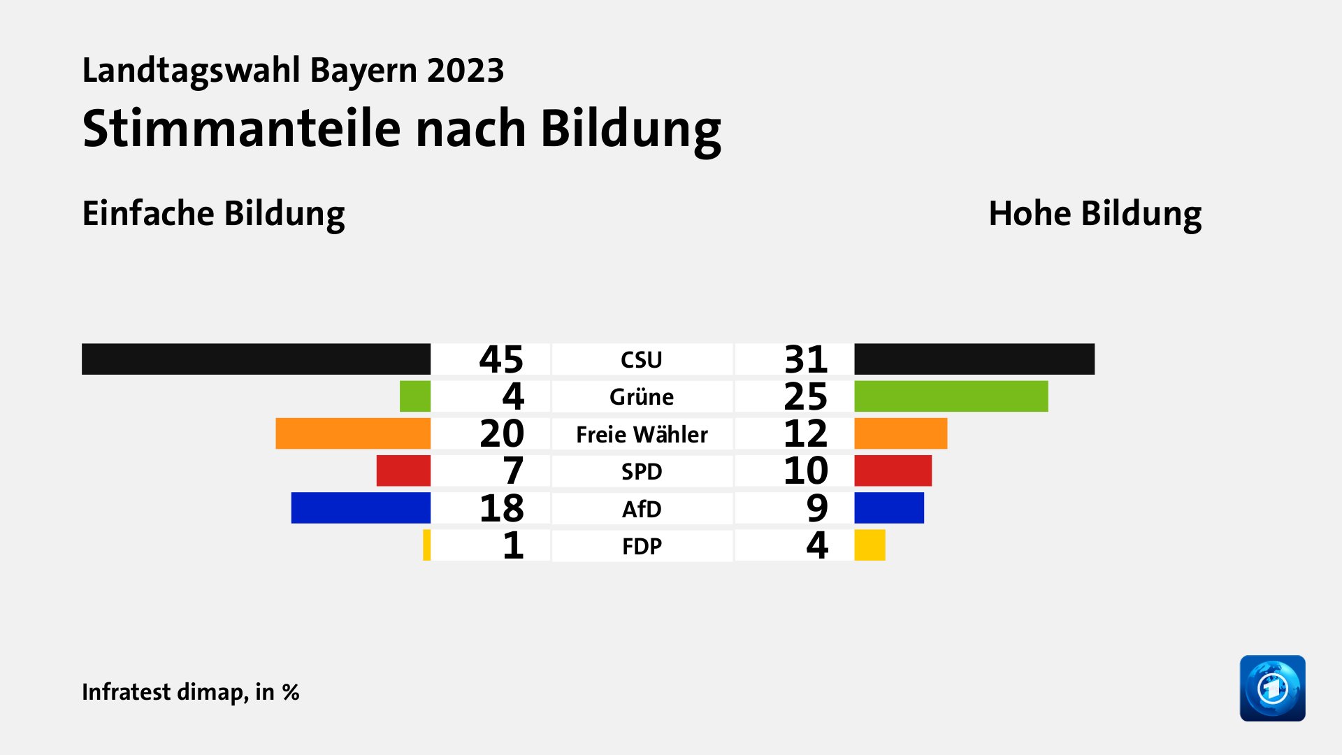 Landtagswahl Bayern 2023