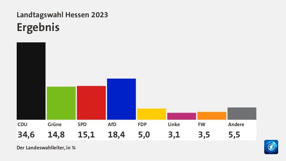 Landtagswahl Hessen 2023