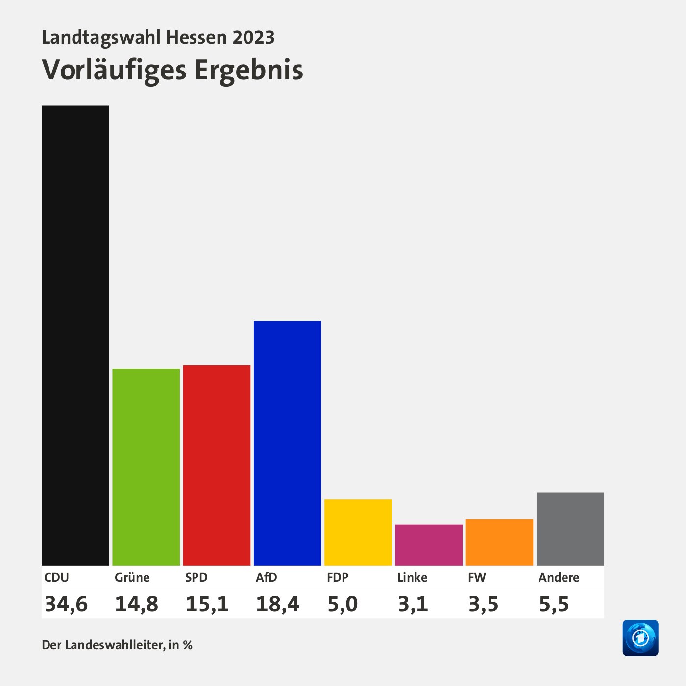 ThreeSixTwoNineEightOneSeven: Hessen Wahl 2023 Ergebnisse