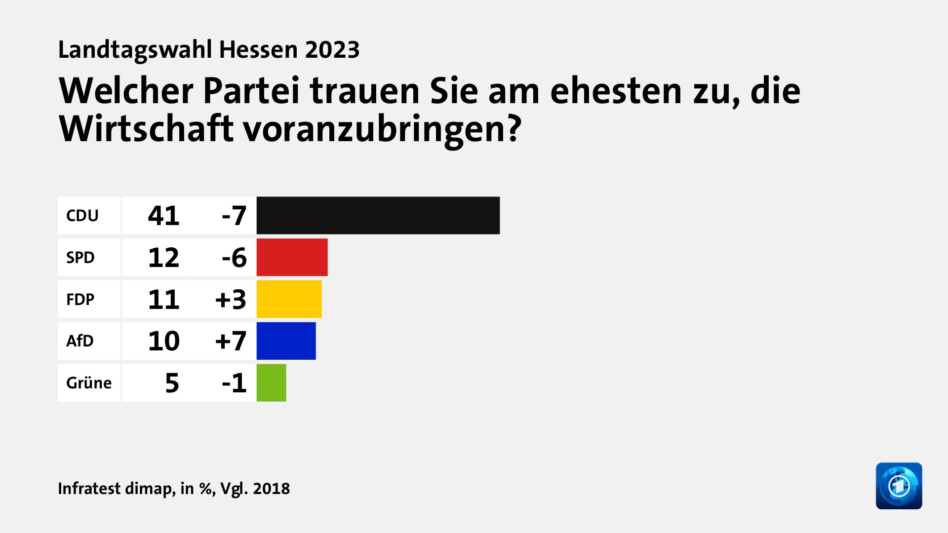 Landtagswahl Hessen 2023