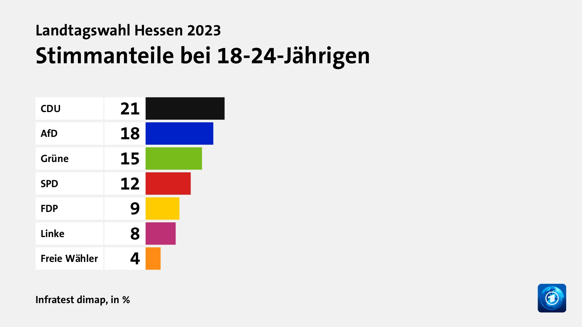 Stimmanteile bei 18-24-Jährigen, in %: CDU 21, AfD 18, Grüne 15, SPD 12, FDP 9, Linke 8, Freie Wähler 4, Quelle: Infratest dimap