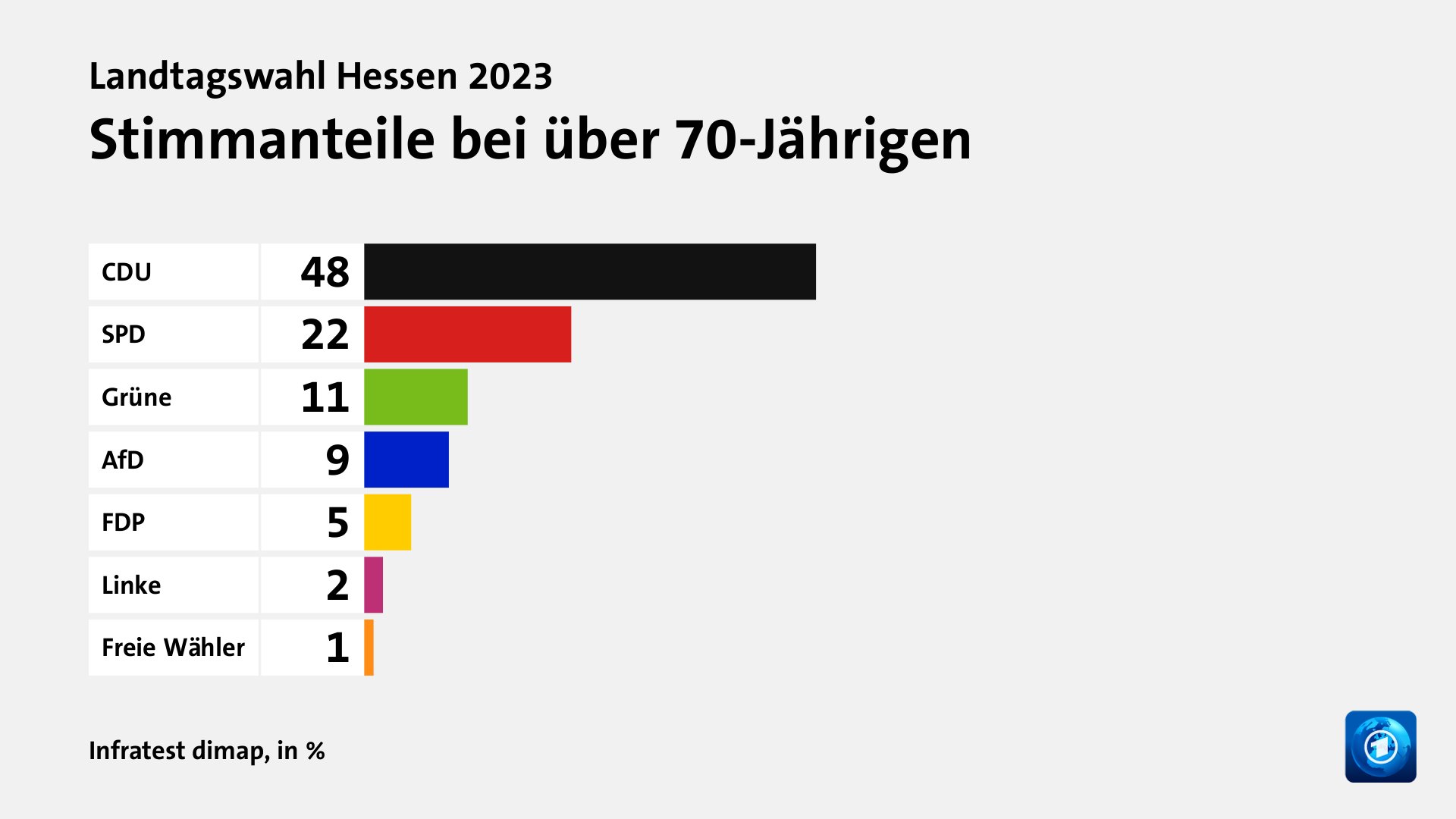 Stimmanteile bei über 70-Jährigen, in %: CDU 48, SPD 22, Grüne 11, AfD 9, FDP 5, Linke 2, Freie Wähler 1, Quelle: Infratest dimap