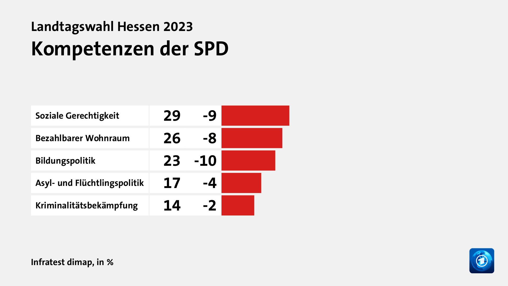 Kompetenzen der SPD, in %: Soziale Gerechtigkeit 29, Bezahlbarer Wohnraum 26, Bildungspolitik 23, Asyl- und Flüchtlingspolitik 17, Kriminalitätsbekämpfung 14, Quelle: Infratest dimap