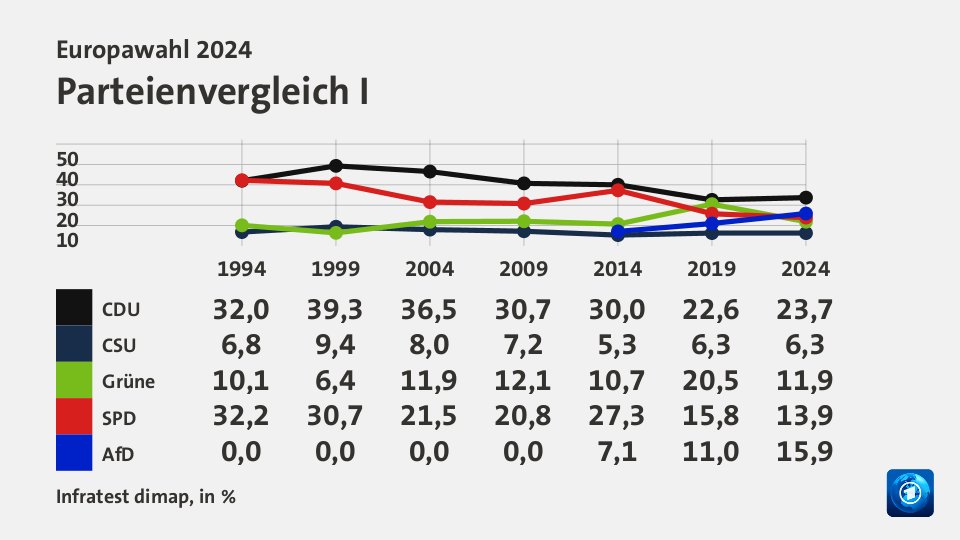 Parteienvergleich I, in % (Werte von 2024): CDU 22,6; CSU 6,3; Grüne 20,5; SPD 15,8; AfD 11,0; Quelle: Infratest dimap