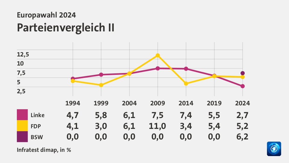 Parteienvergleich II, in % (Werte von 2024): Linke 5,5; FDP 5,4; BSW 0; Quelle: Infratest dimap