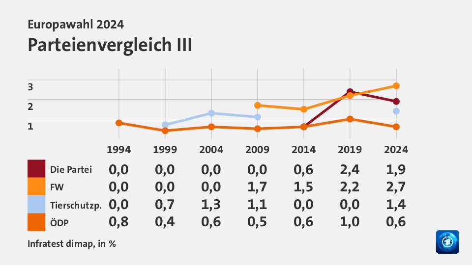Parteienvergleich III, in % (Werte von 2024): Die Partei 2,4; FW 2,2; Tierschutzp. 0; ÖDP 1,0; Quelle: Infratest dimap