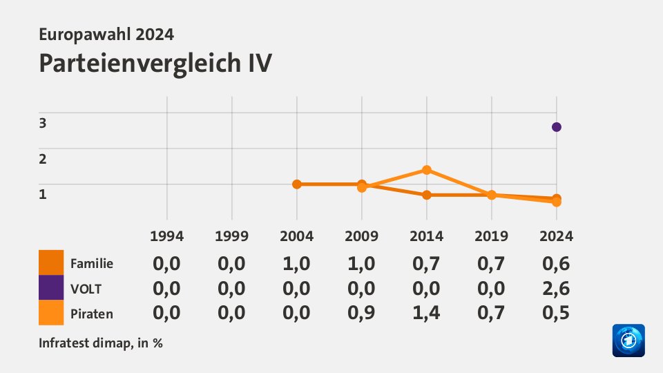 Parteienvergleich IV, in % (Werte von 2024): Familie 0,7; VOLT 0; Piraten 0,7; Quelle: Infratest dimap