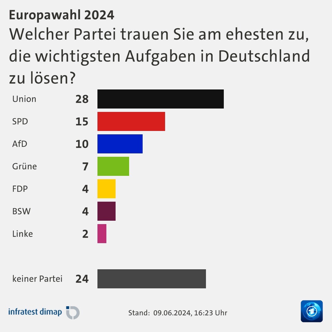 Welcher Partei trauen Sie am ehesten zu,|die wichtigsten Aufgaben in Deutschland zu lösen?