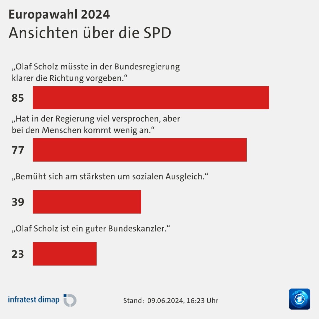 Ansichten über die SPD