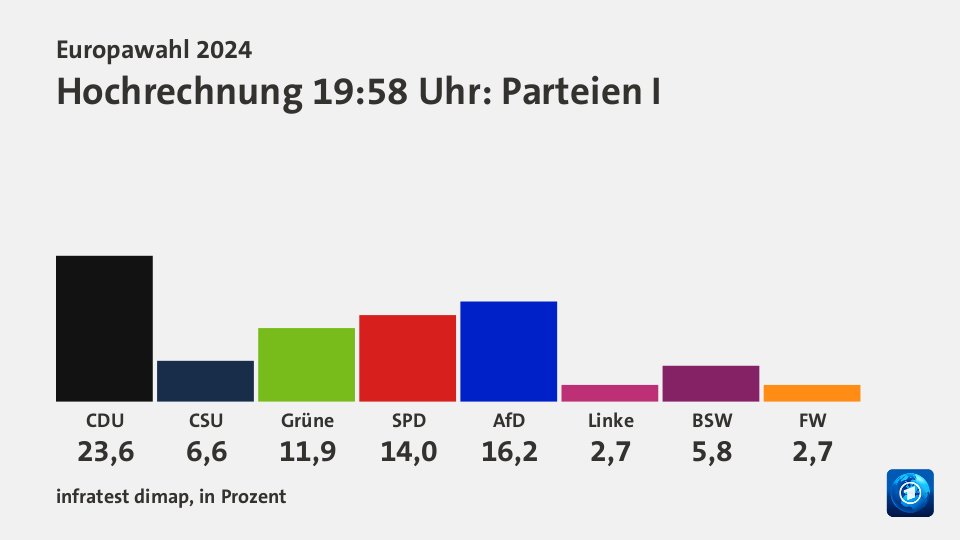 Europawahl 2024