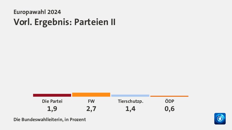 Vorl. Ergebnis: Parteien II, in Prozent: Die Partei 1,9 , FW 2,7 , Tierschutzp. 1,4 , ÖDP 0,6 , Quelle: Die Bundeswahlleiterin