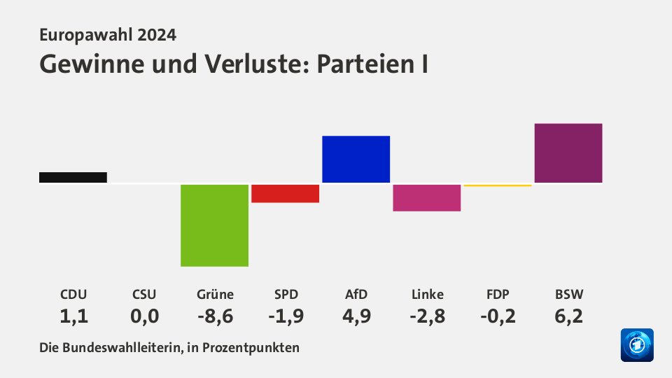 Gewinne und Verluste, in Prozentpunkten: CDU +1,1; CSU +0,0; Grüne -8,6; SPD -1,9; AfD +4,9; Linke -2,8; FDP -0,2; BSW +6,2; Quelle: Die Bundeswahlleiterin, in Prozentpunkten