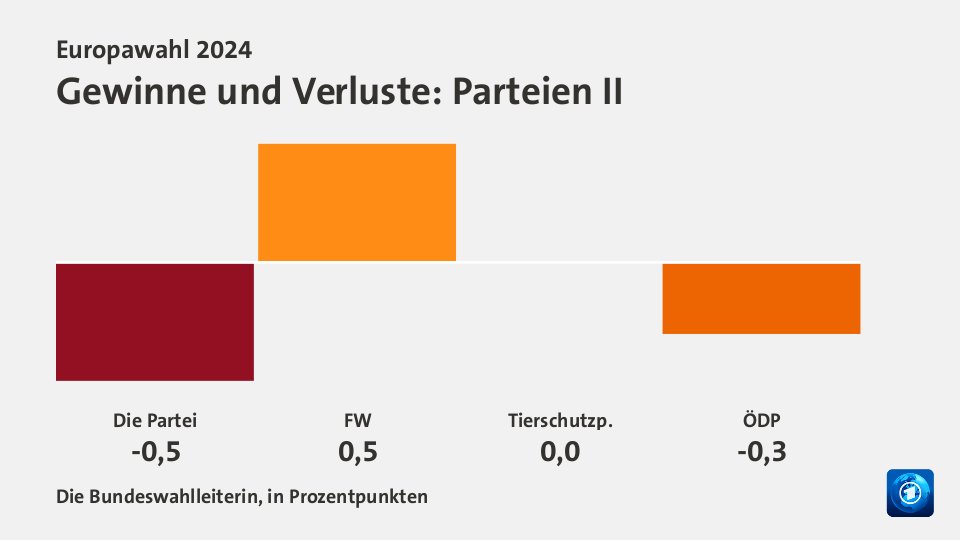 Gewinne und Verluste, in Prozentpunkten: Die Partei -0,5; FW +0,5; Tierschutzp. +0,0; ÖDP -0,3; Quelle: Die Bundeswahlleiterin, in Prozentpunkten