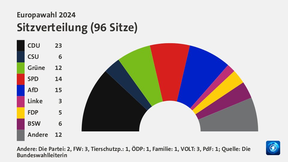 Sitzverteilung, 96 Sitze: CDU 23; CSU 6; Grüne 12; SPD 14; AfD 15; Linke 3; FDP 5; BSW 6; Andere 12; Quelle: Die Bundeswahlleiterin