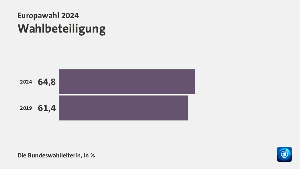Wahlbeteiligung, in %: 64,8 (2024), 61,4 (2019)