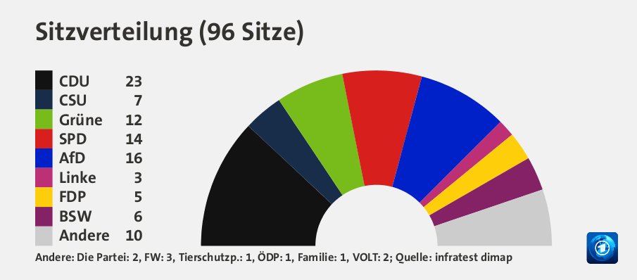 Sitzverteilung, 96 Sitze: CDU 23; CSU 7; Grüne 12; SPD 14; AfD 16; Linke 3; FDP 5; BSW 6; Quelle: infratest dimap