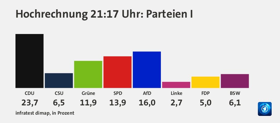 Hochrechnung 21:17 Uhr: Parteien I, in Prozent: CDU 23,7 , CSU 6,5 , Grüne 11,9 , SPD 13,9 , AfD 16,0 , Linke 2,7 , FDP 5,0 , BSW 6,1 , Quelle: infratest dimap