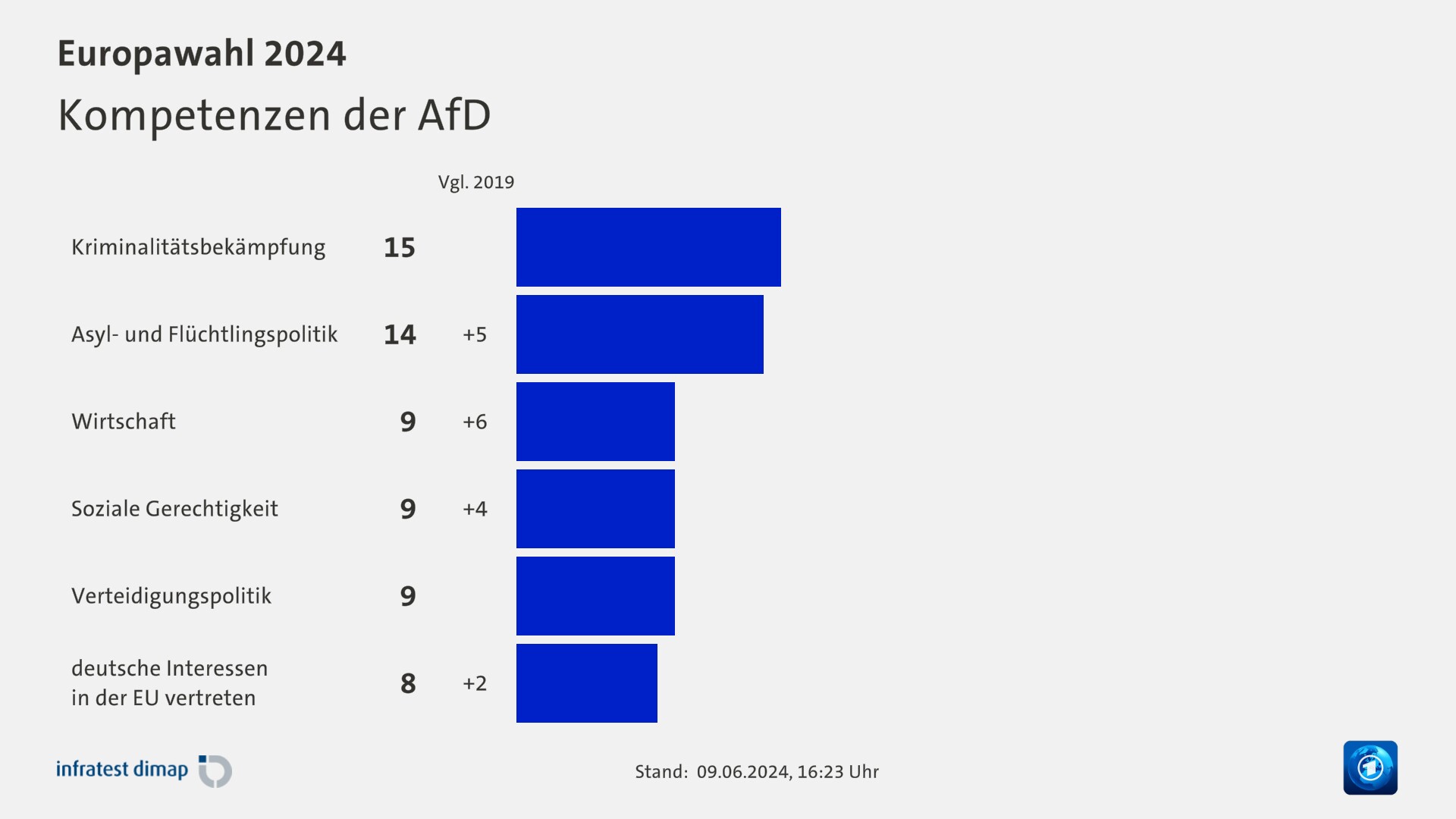 Kompetenzen der AfD