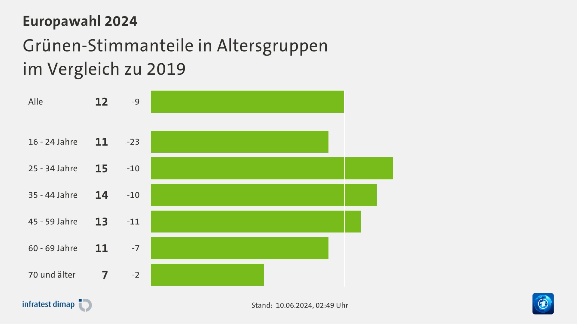 Grünen-Stimmanteile in Altersgruppen|im Vergleich zu 2019