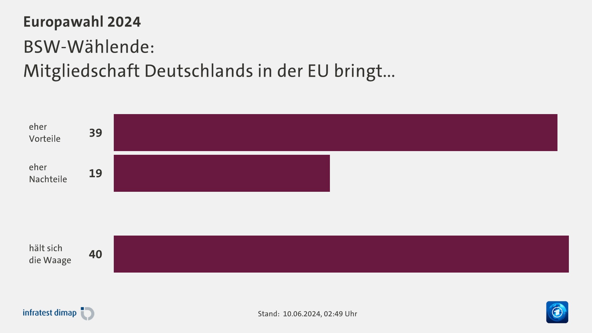 BSW-Wählende:|Mitgliedschaft Deutschlands in der EU bringt...