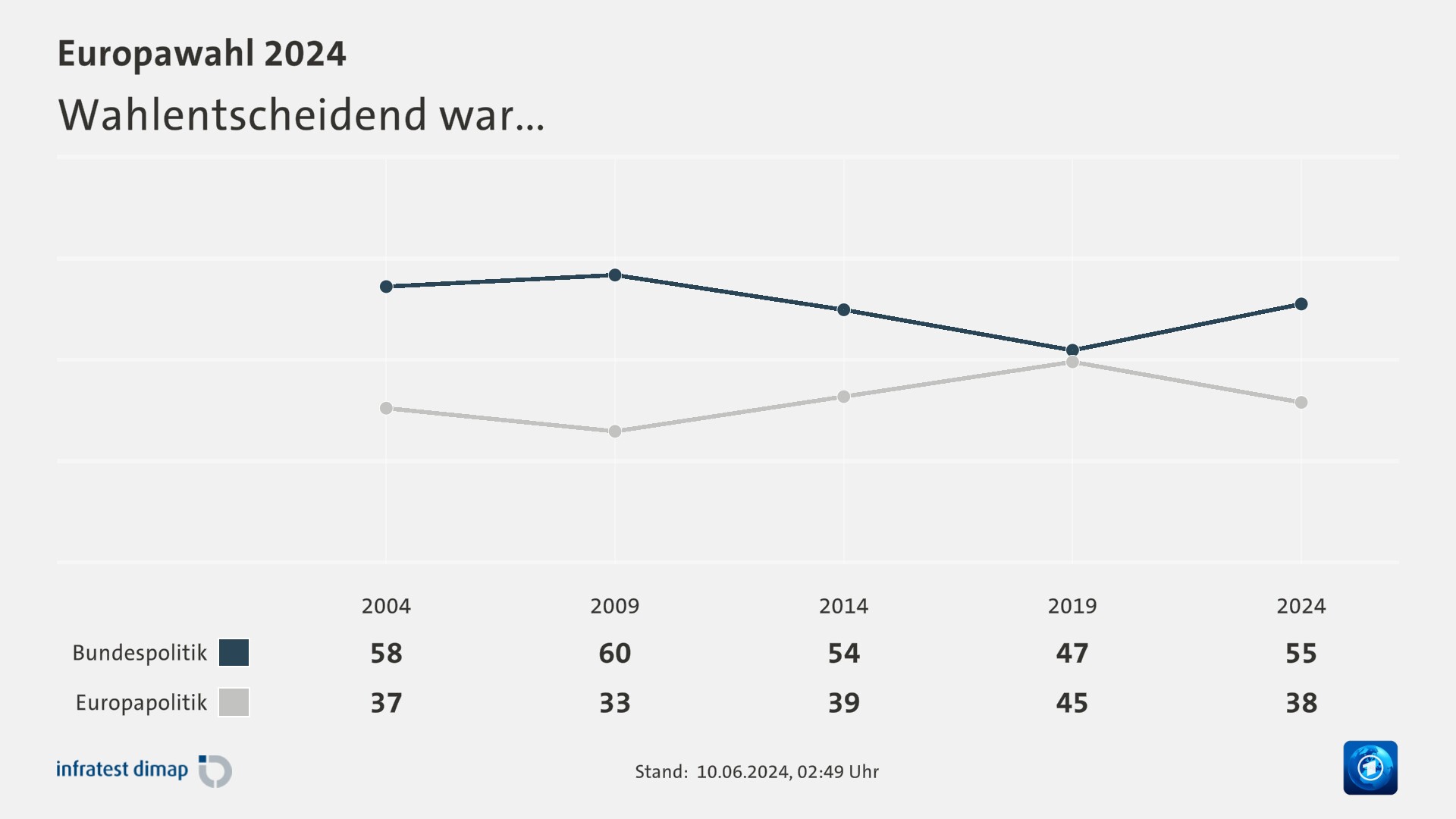 Wahlentscheidend war...