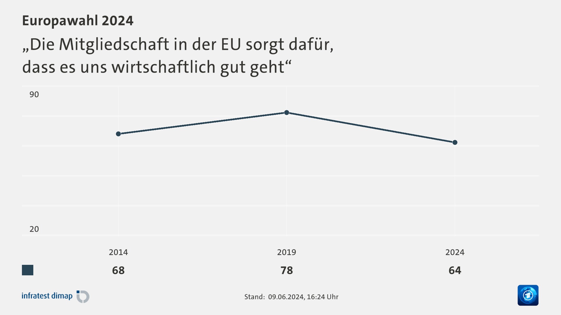 „Die Mitgliedschaft in der EU sorgt dafür,|dass es uns wirtschaftlich gut geht“