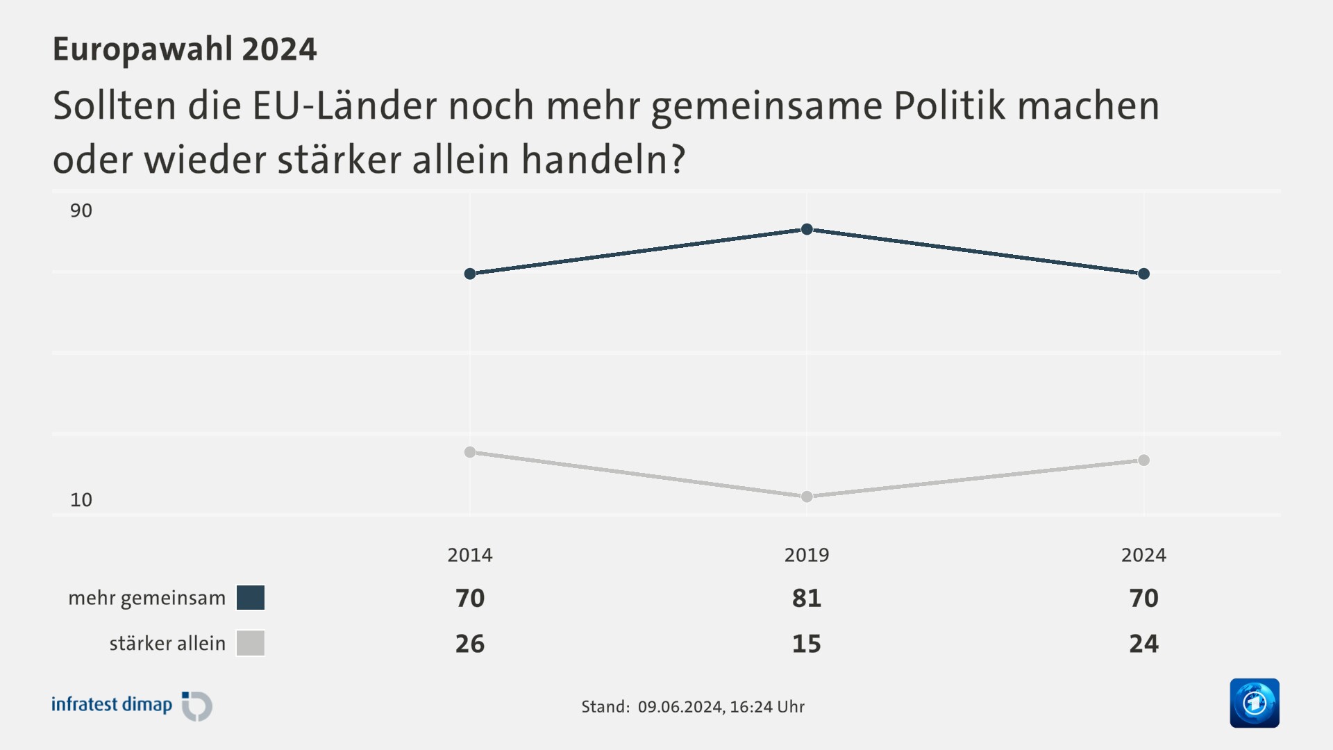 Sollten die EU-Länder noch mehr gemeinsame Politik machen oder wieder stärker allein handeln?