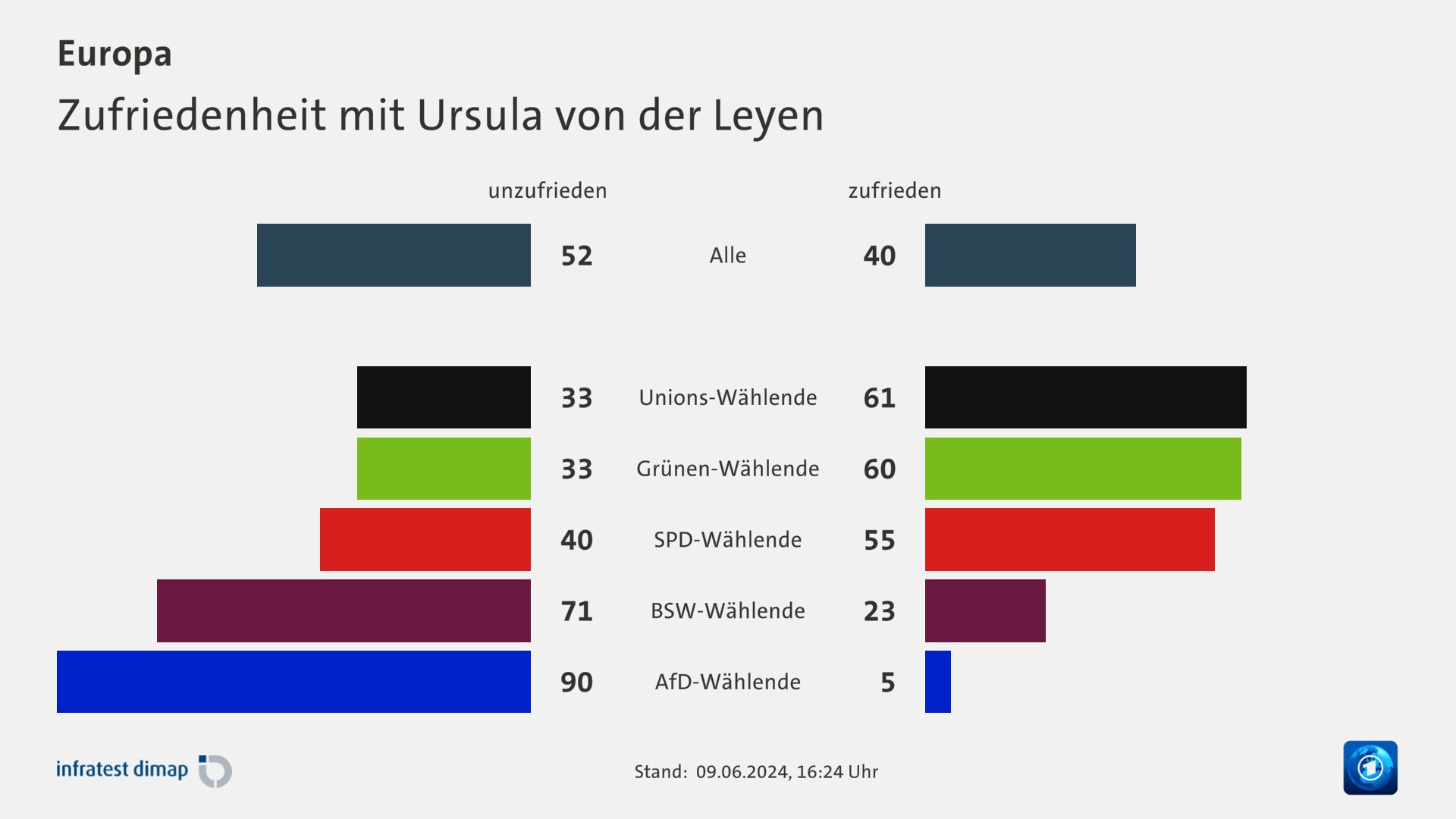 Zufriedenheit mit Ursula von der Leyen