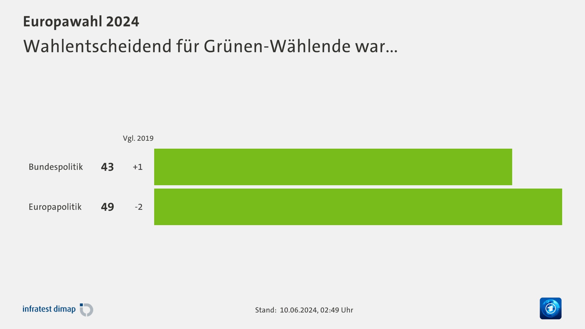Wahlentscheidend für Grünen-Wählende war...
