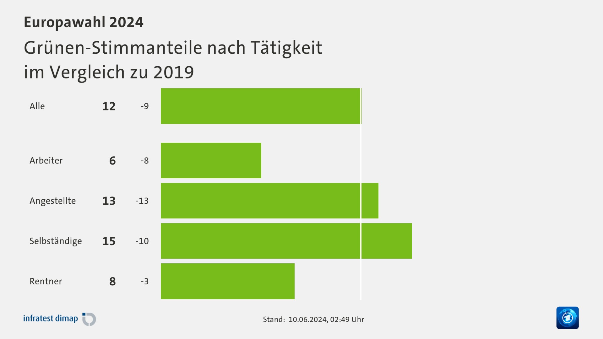 Grünen-Stimmanteile nach Tätigkeit|im Vergleich zu 2019