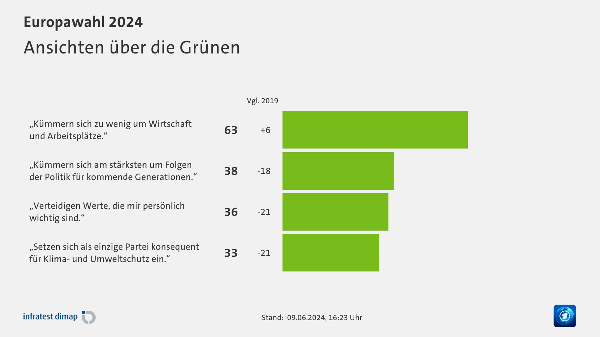 Ansichten über die Grünen