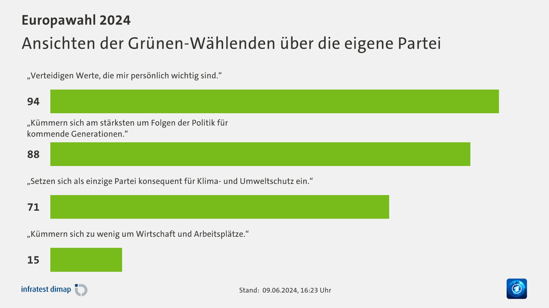 Ansichten der Grünen-Wählenden über die eigene Partei