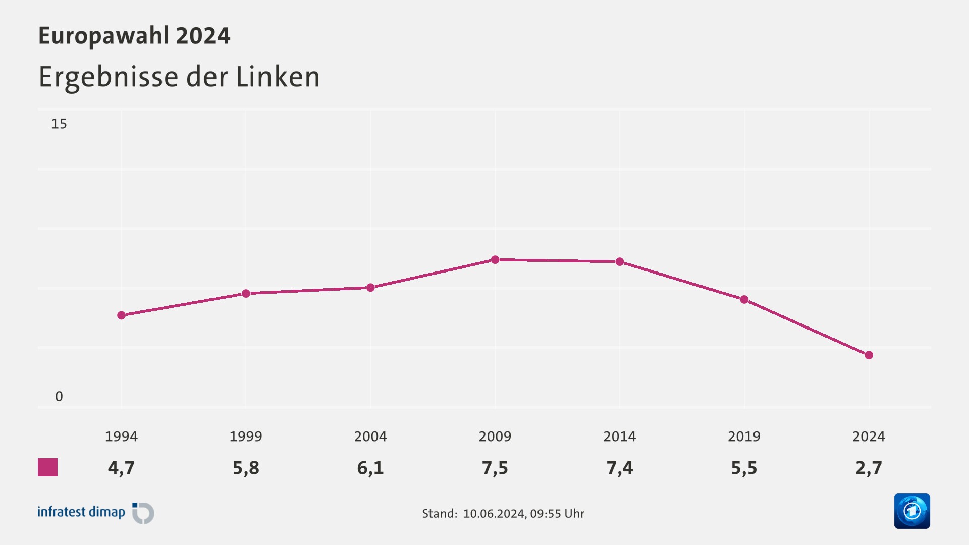 Ergebnisse der Linken