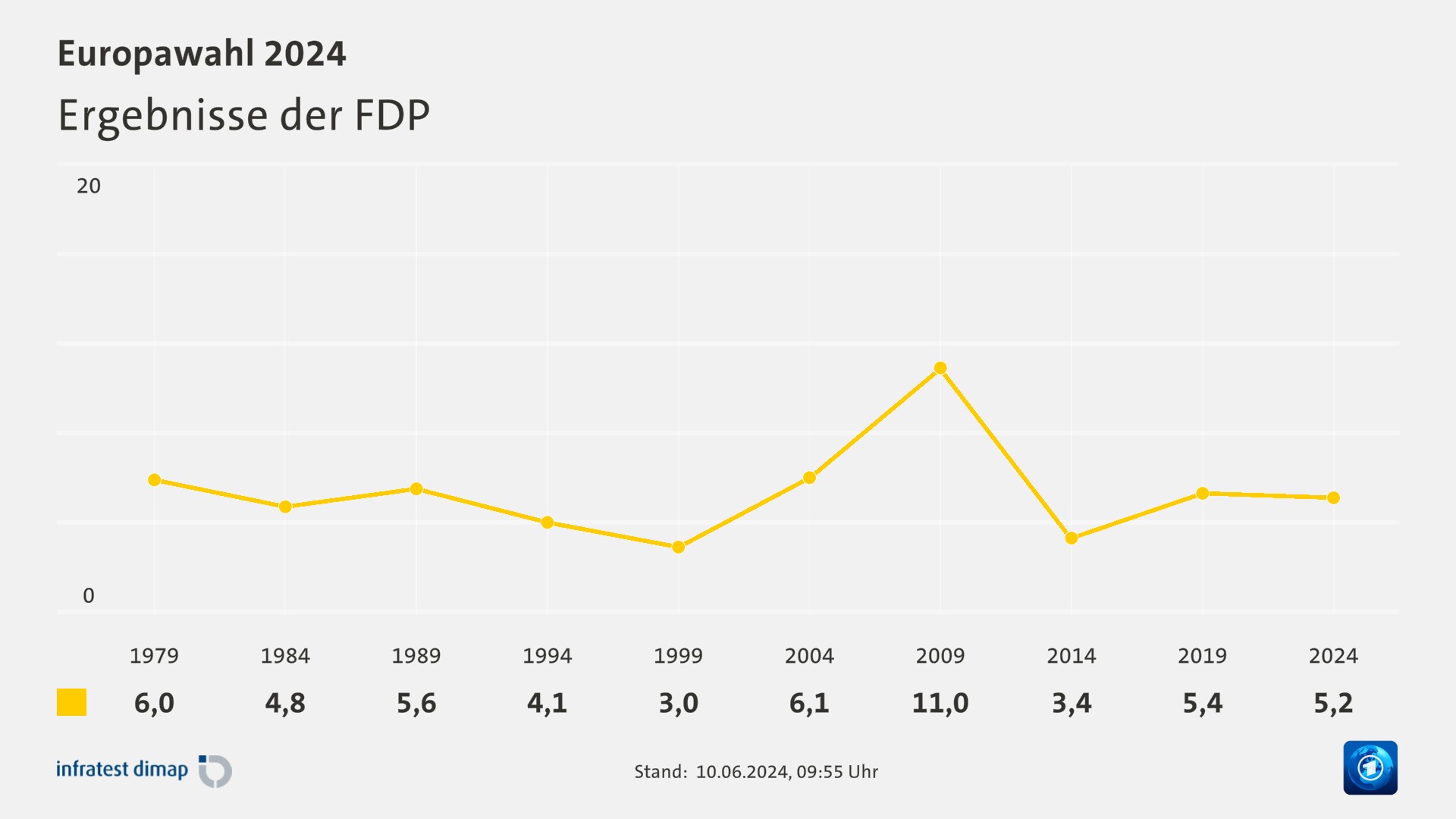 Ergebnisse der FDP