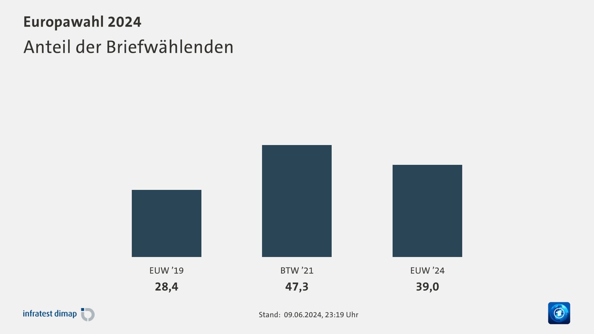 Anteil der Briefwählenden