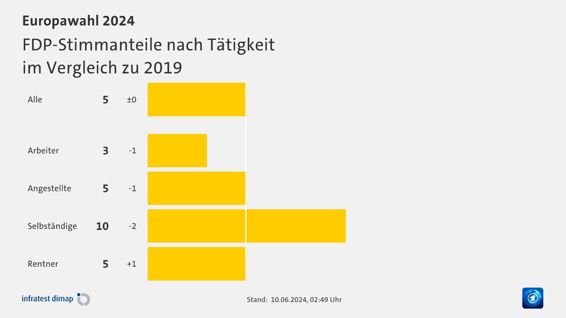 FDP-Stimmanteile nach Tätigkeit|im Vergleich zu 2019