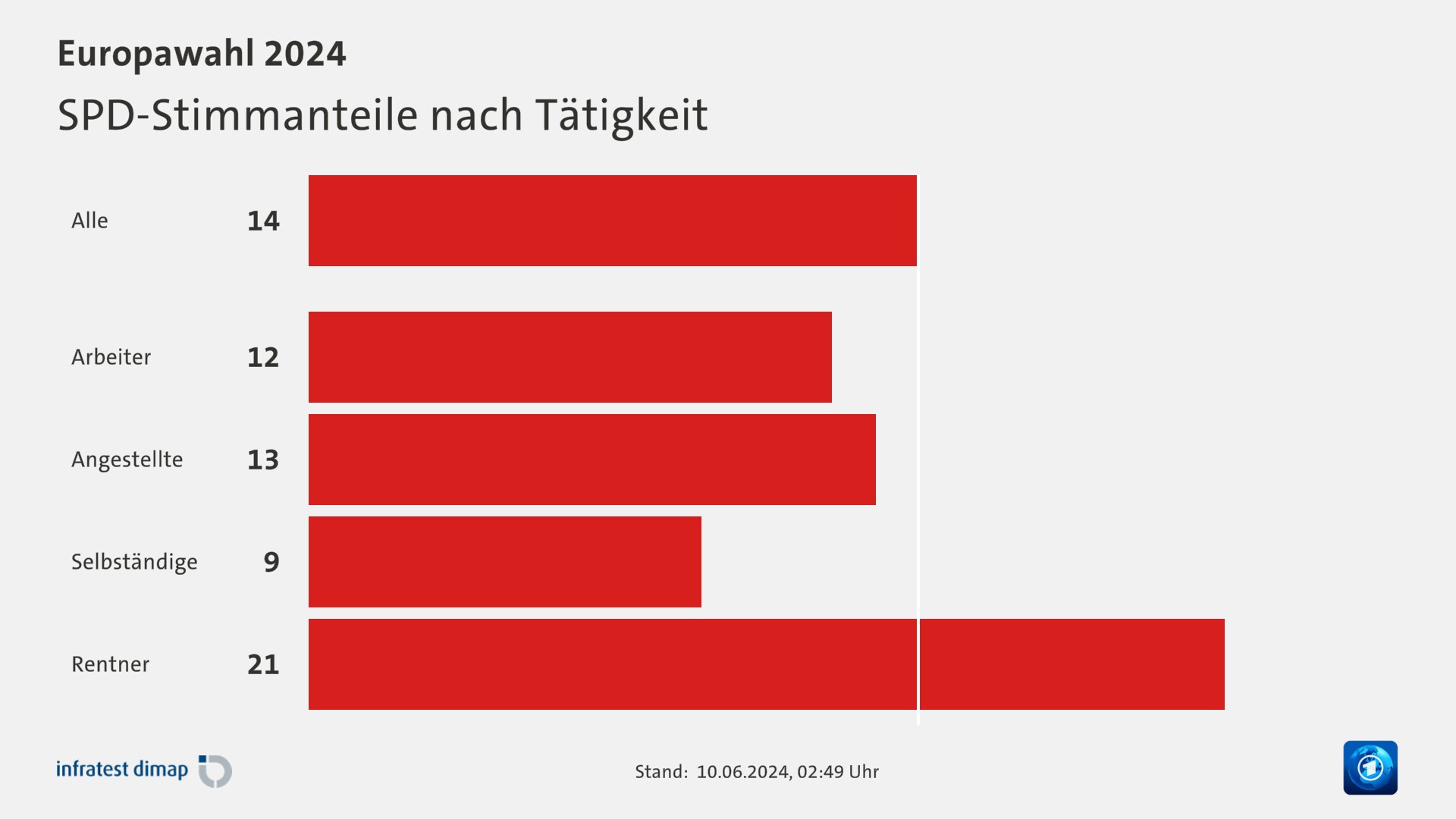 SPD-Stimmanteile nach Tätigkeit