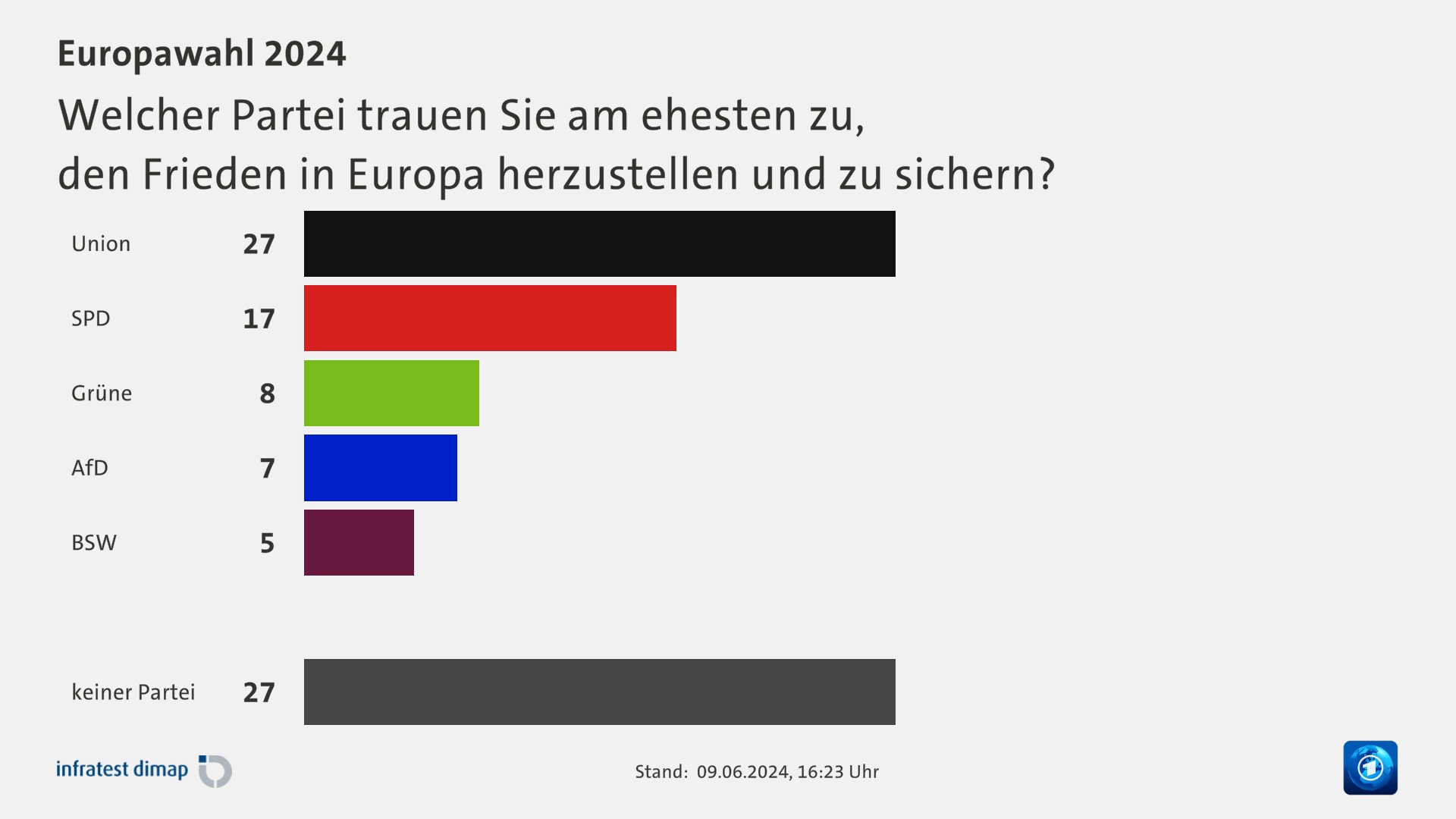 Welcher Partei trauen Sie am ehesten zu,|den Frieden in Europa herzustellen und zu sichern?