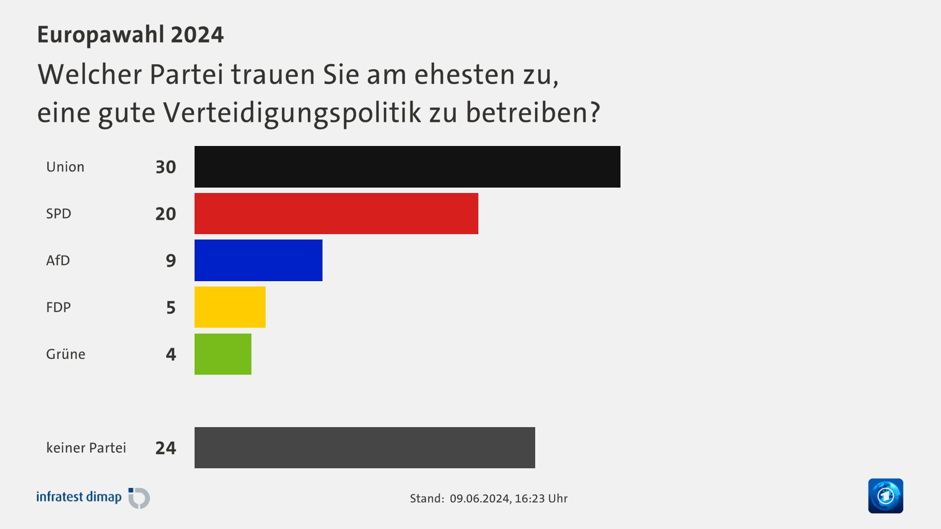 Welcher Partei trauen Sie am ehesten zu,|eine gute Verteidigungspolitik zu betreiben?