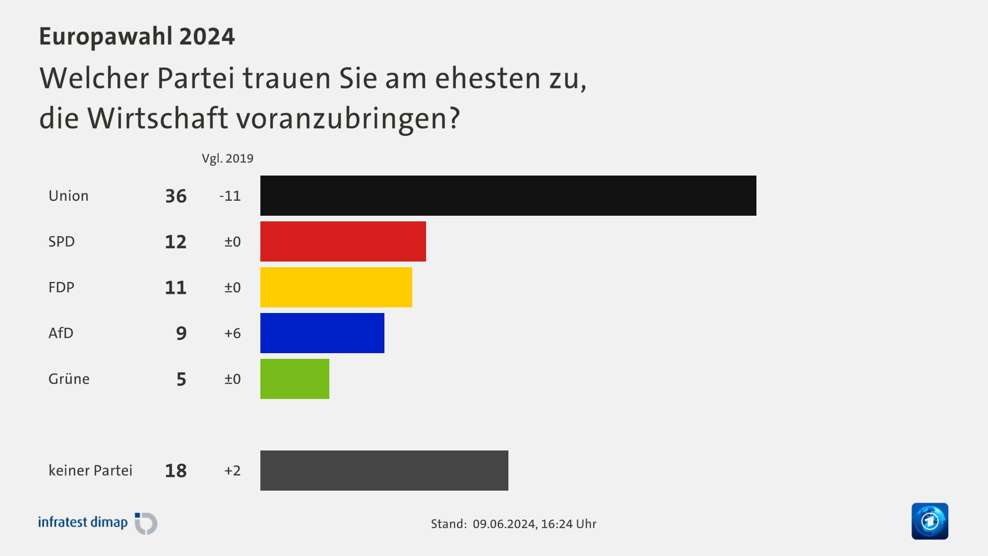 Welcher Partei trauen Sie am ehesten zu,|die Wirtschaft voranzubringen?