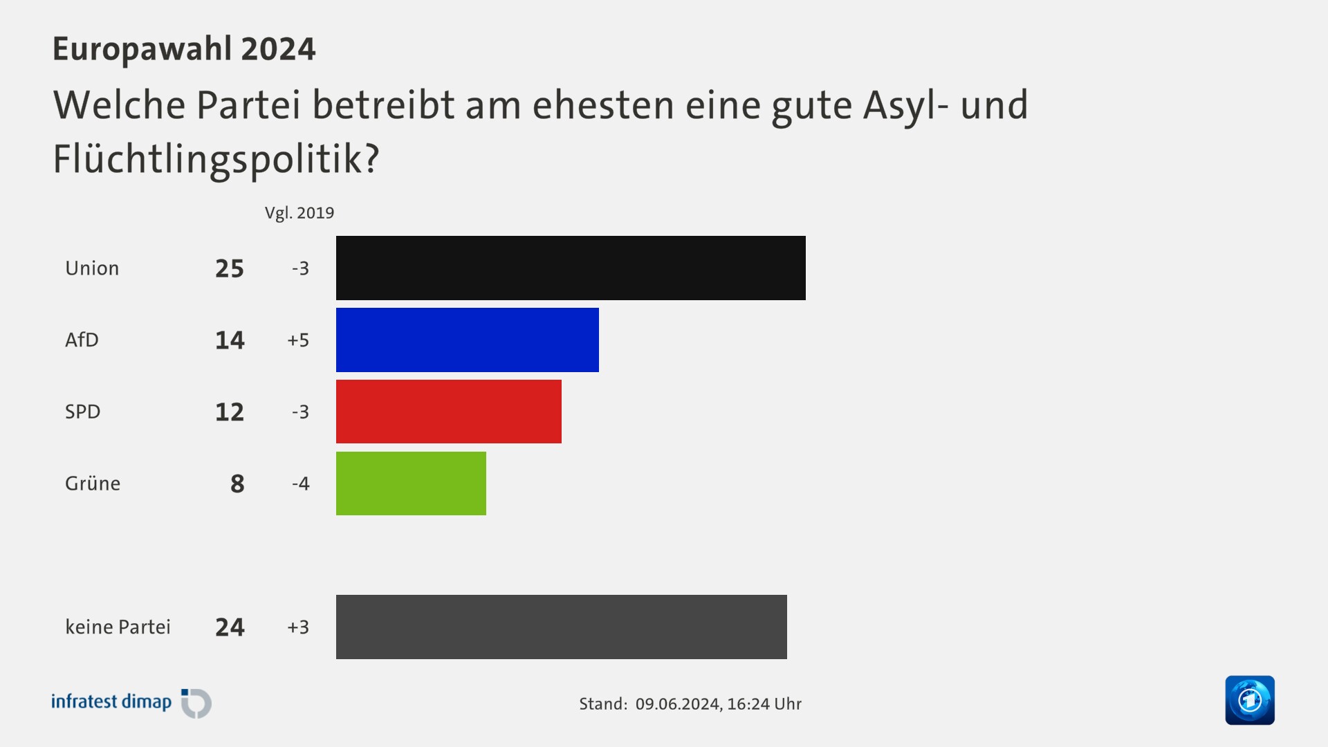 Welche Partei betreibt am ehesten eine gute Asyl- und Flüchtlingspolitik?