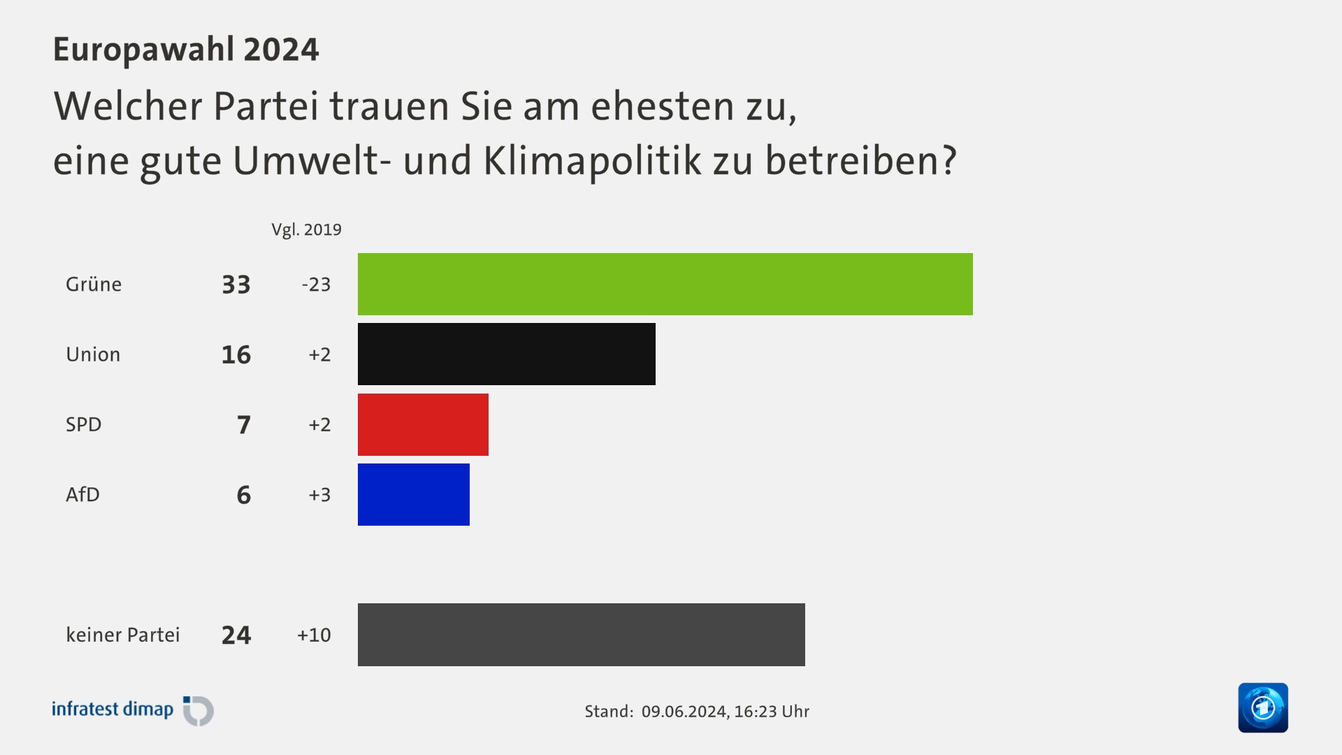 Welcher Partei trauen Sie am ehesten zu,|eine gute Umwelt- und Klimapolitik zu betreiben?