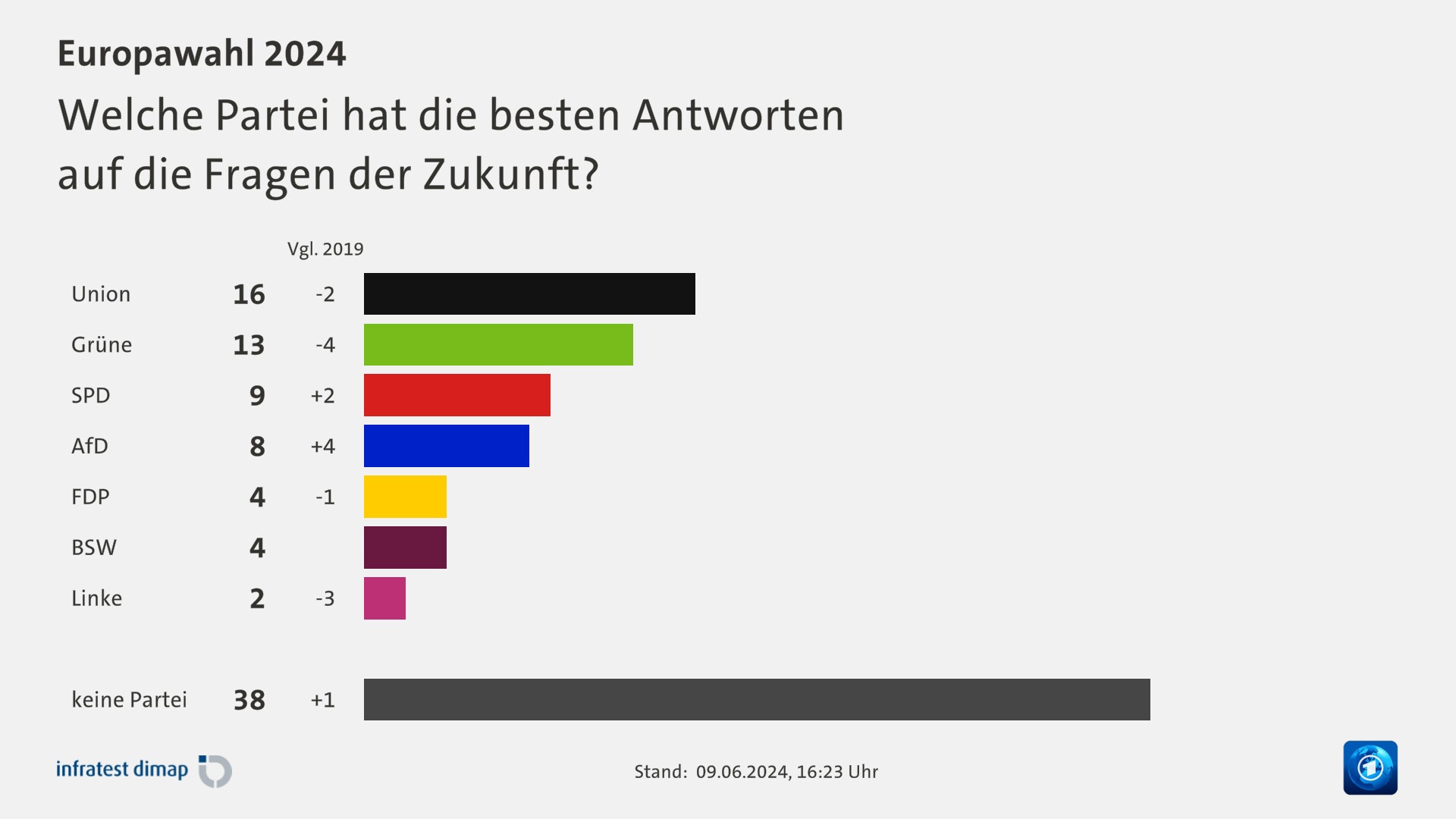 Welche Partei hat die besten Antworten|auf die Fragen der Zukunft?