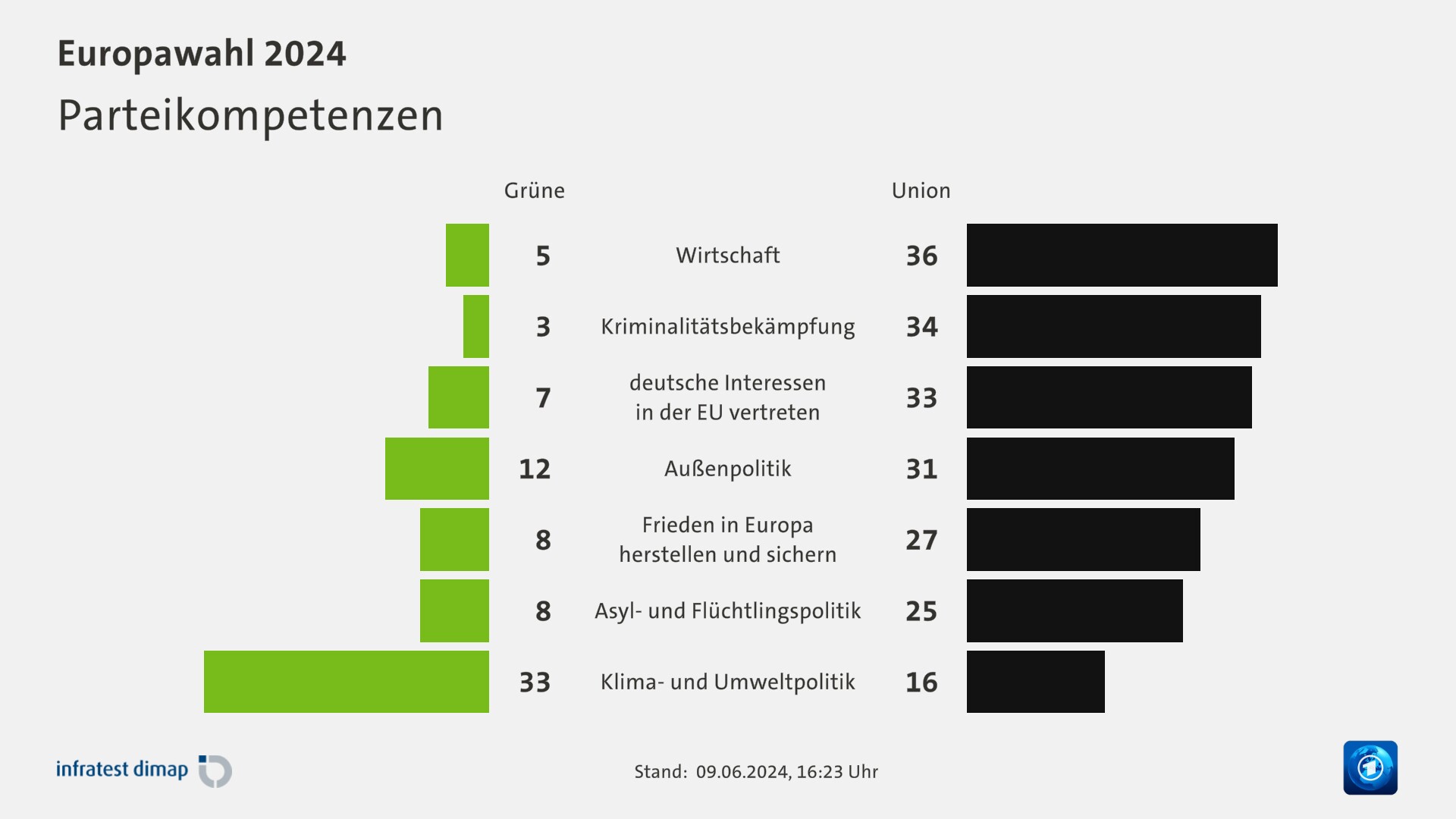 Parteikompetenzen