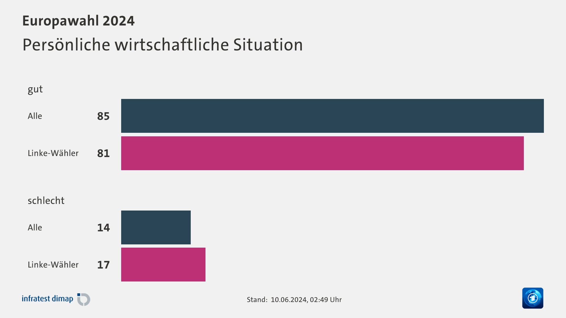 Persönliche wirtschaftliche Situation