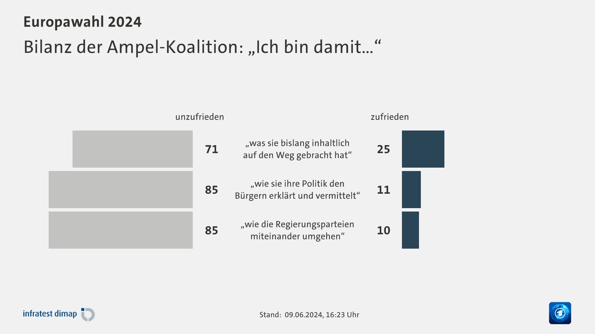 Bilanz der Ampel-Koalition: „Ich bin damit…“