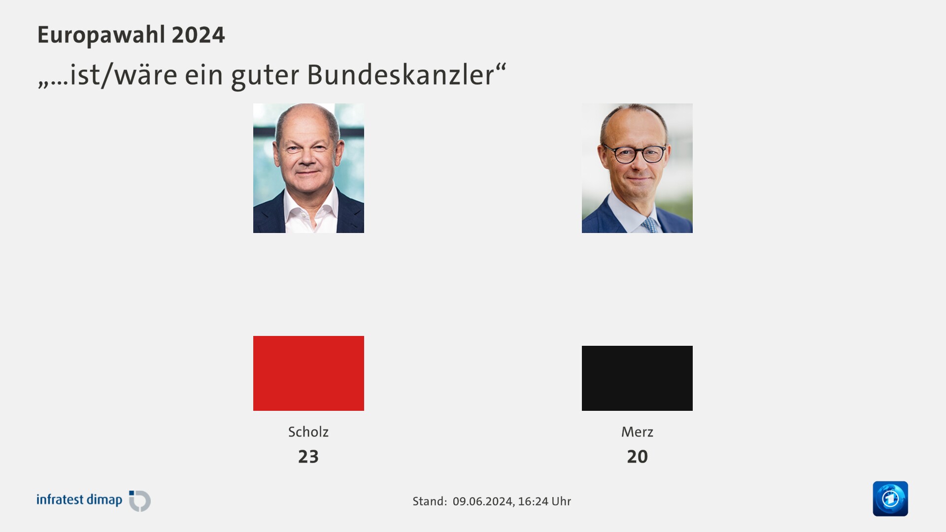 „…ist/wäre ein guter Bundeskanzler“