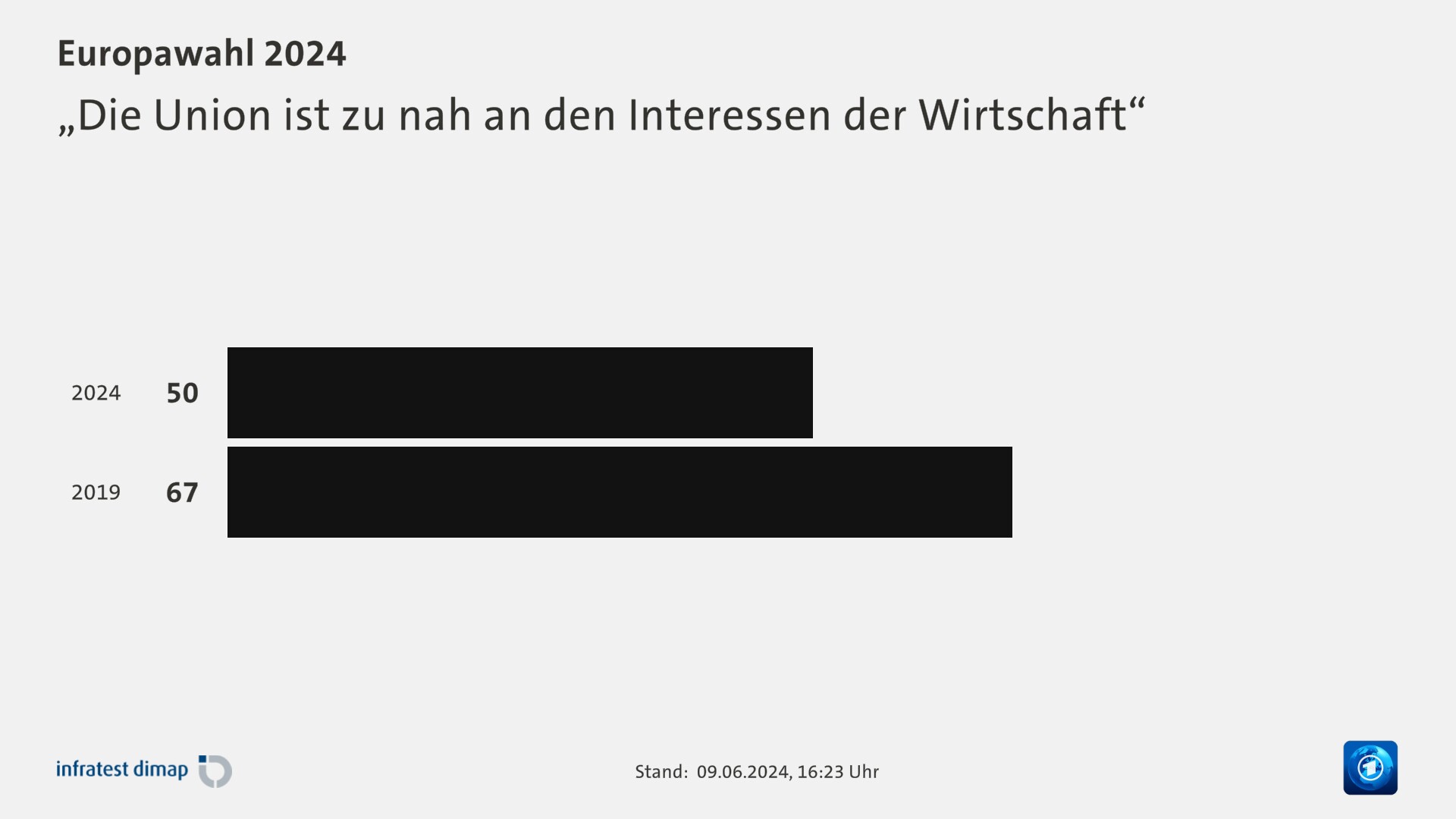 „Die Union ist zu nah an den Interessen der Wirtschaft“