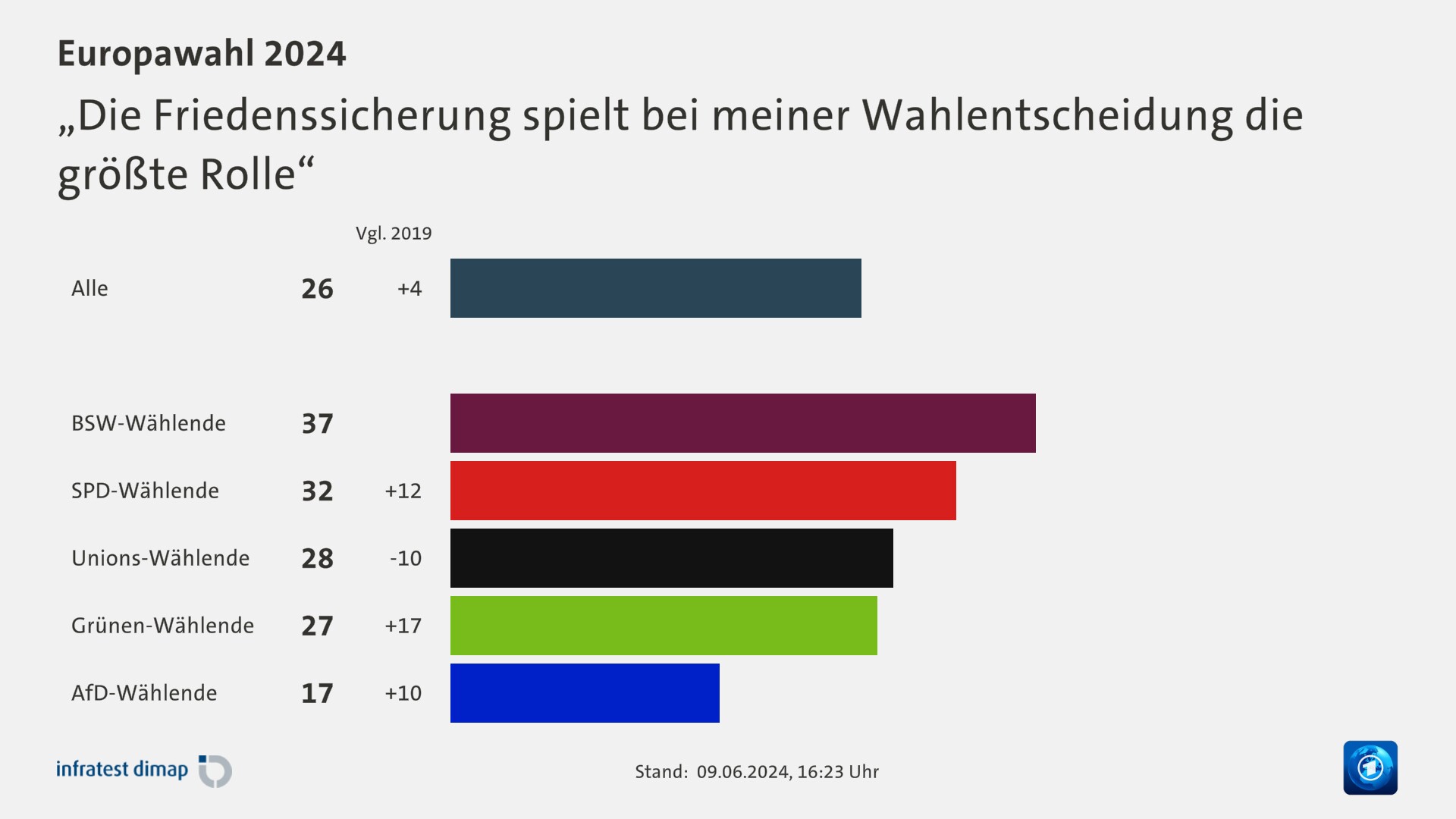 „Die Friedenssicherung spielt bei meiner Wahlentscheidung die größte Rolle“